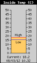Temperatura interna