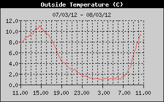 Storico temperatura esterna